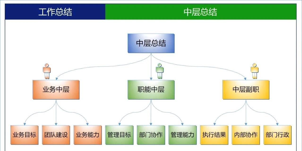 中層領導工作總結怎么寫（優秀員工工作總結中間部分怎么寫）