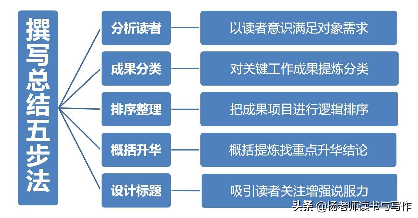 工作總結寫作格式及范文示例_年度工作總結格式寫法