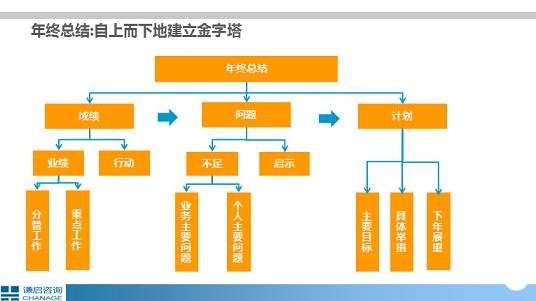 年終總結結構思路 年終總結結構及內容設計