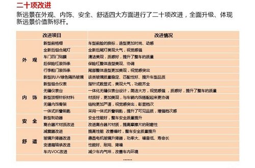 推1.5L三款車型 全球鷹新遠景今日上市