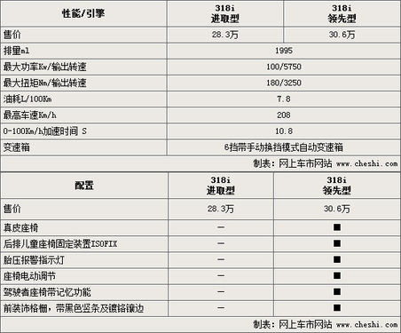 配置曝光 寶馬318i進取型低價車售28.3萬