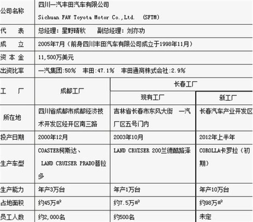 銳志/花冠在列 一汽豐田將推7款重磅車