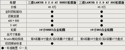 三菱EVO十代國內售自動版 車型配置曝光 