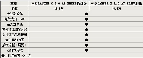 三菱EVO十代國內售自動版 車型配置曝光 