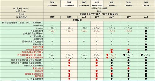 增加兩款車型 2012款榮威350配置曝光