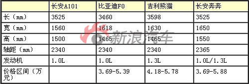 定位奔奔之下 長安新微車A101諜照再曝