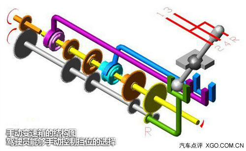 動力中轉站 看看我們身邊的變速箱技術