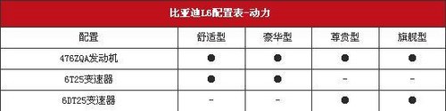 全系標配12.1寸屏 比亞迪L6諜照曝光