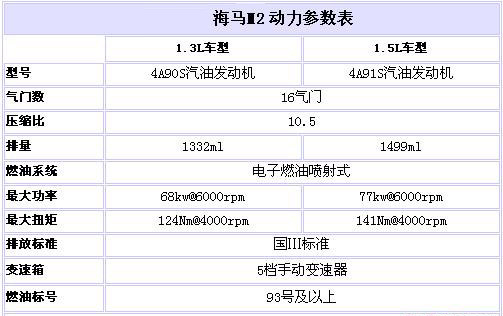 11月下旬上市 海馬M2中文名及參數曝光