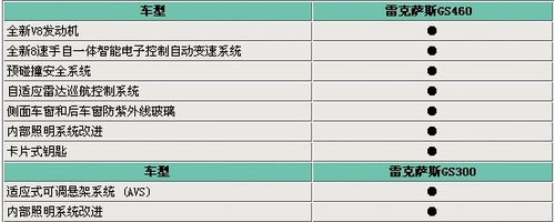 雷克薩斯GS430停產 GS460售98.9萬11月上 