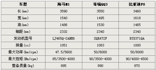 對手鎖定QQ/F0 海馬M1微型車參數曝光