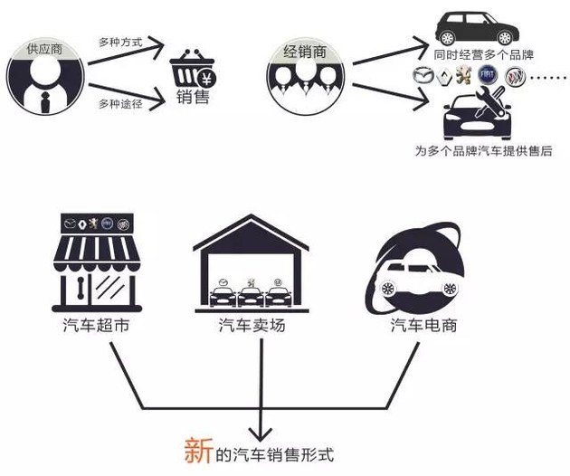 買車方式多樣性 電子號牌將實行