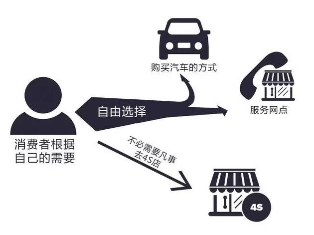 買車方式多樣性 電子號牌將實行