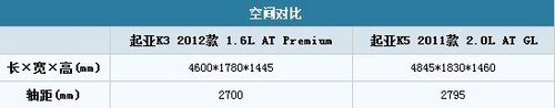 高配緊湊/低配中級如何選 起亞K3對比K5
