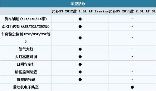 高配緊湊/低配中級如何選 起亞K3對比K5