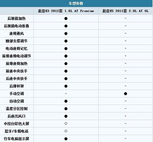 高配緊湊/低配中級如何選 起亞K3對比K5