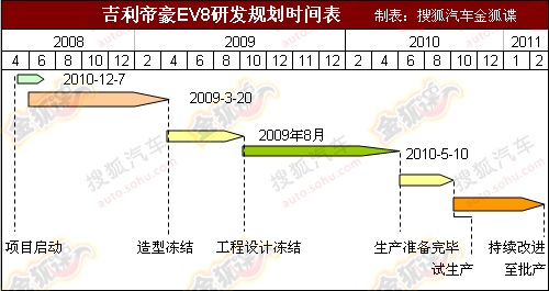 欲明年初上市 吉利帝豪EV8參數表曝光 