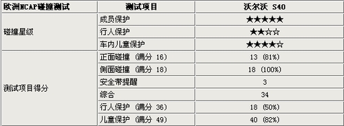 時尚又安全 08款沃爾沃S40今日全新上市 