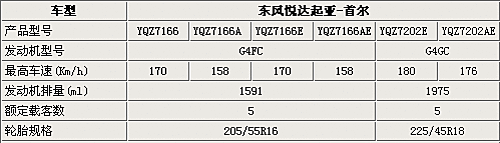 起亞首爾9月上市 兩種排量6款車型將發布