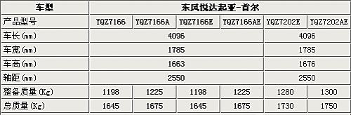 起亞首爾9月上市 兩種排量6款車型將發布