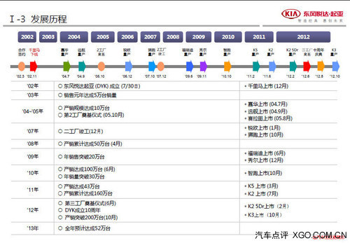 或增SUV/MPV車型 東風悅達起亞新車規劃