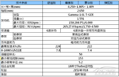 或售20萬元起 現代飛思1.6T配置曝光