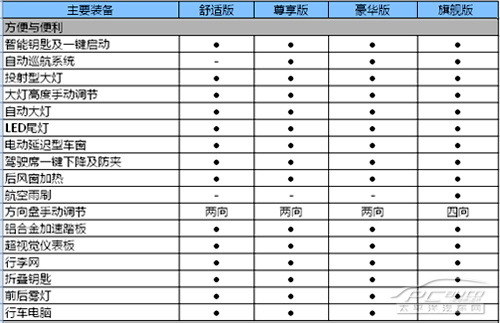 或售20萬元起 現代飛思1.6T配置曝光