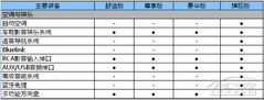 或售20萬元起 現代飛思1.6T配置曝光