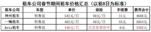 回家不用再發愁 春節期間租車全攻略