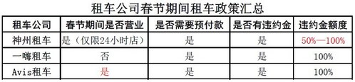 回家不用再發愁 春節期間租車全攻略