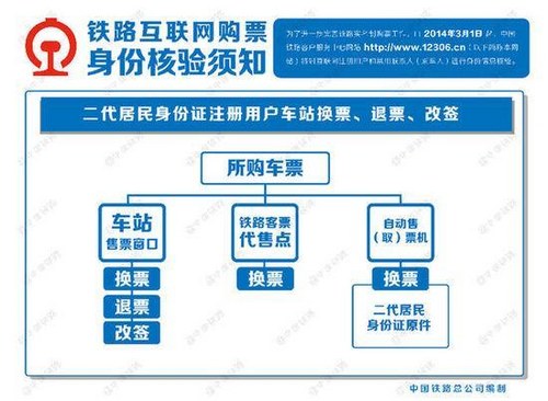 12306網3月對網購車票進行身份信息核驗