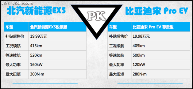 糾結北汽新能源EX5還是比亞迪宋Pro EV