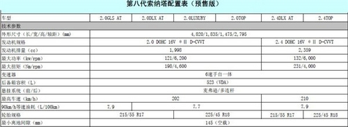 兩排量六款車 全新索納塔參數配置解讀