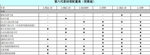 兩排量六款車 全新索納塔參數配置解讀